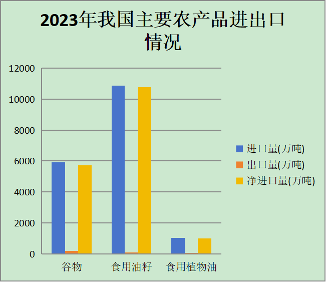 2023中国粮食进出口数据+外贸数据图对比分析