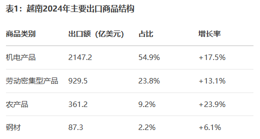 越南出口数据2024:主要商品与市场趋势 越南出口数据2024:主要商品与市场趋势