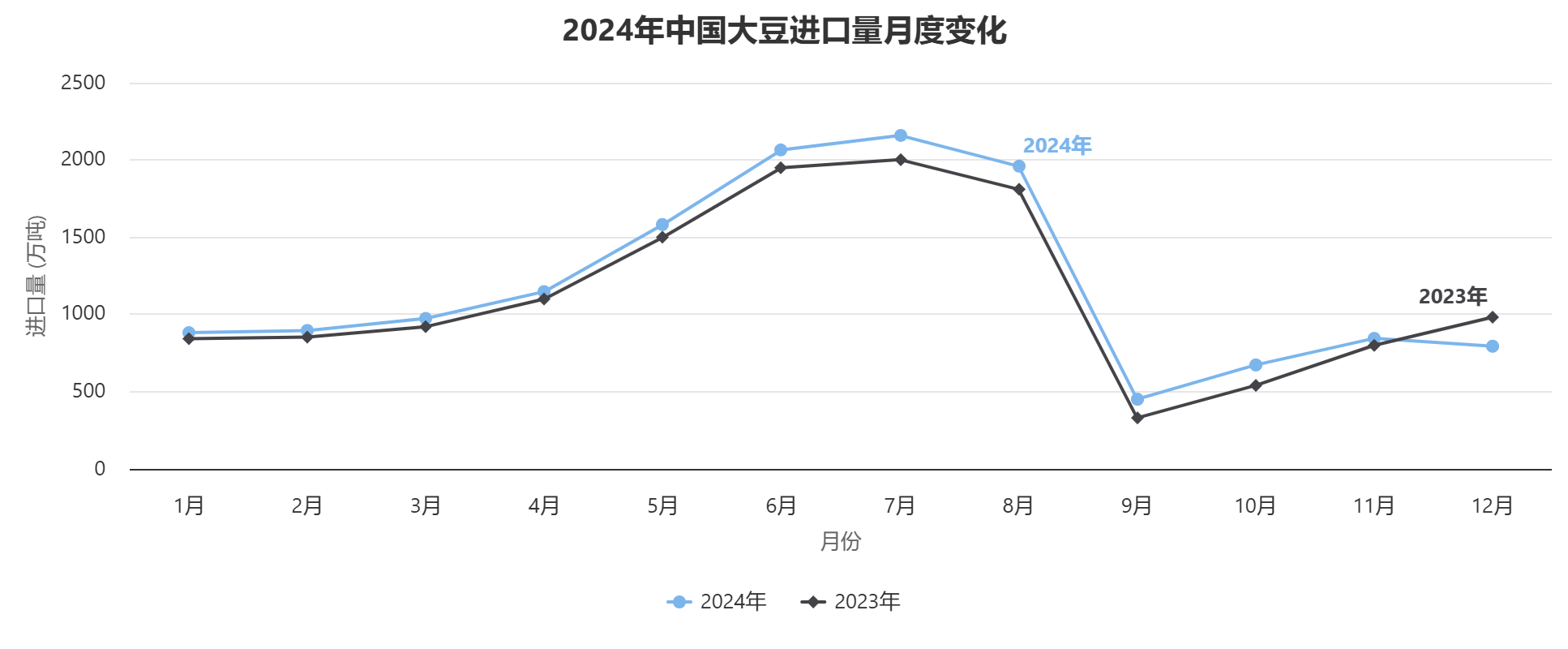 中国大豆进口数据：2024年最新统计与分析