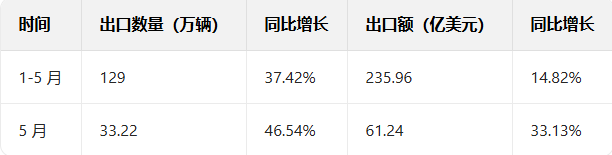 中国新能源汽车出口数据如何查询? 中国新能源汽车出口数据如何查询?