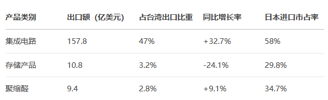 台湾日本贸易数据：关键行业与趋势