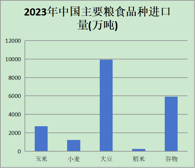 2023中国粮食进出口数据+外贸数据图对比分析