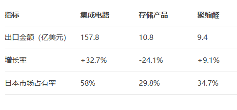 台湾日本贸易数据：关键行业与趋势