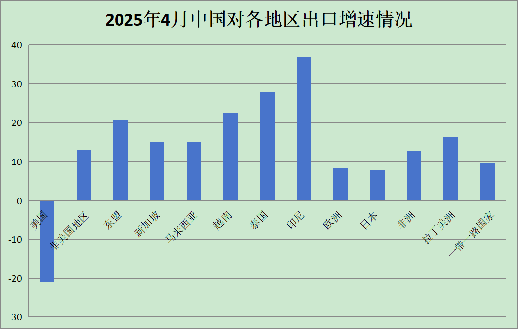 中国4月份外贸数据出炉！核心行业增长趋势解读