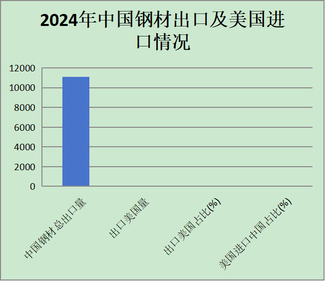 中国钢铁出口美国数据2024年 中国钢铁出口美国数据2024年
