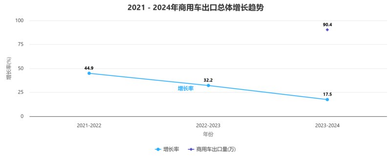 商用车出口数据:2024年增长趋势与市场分布 商用车出口数据:2024年增长趋势与市场分布
