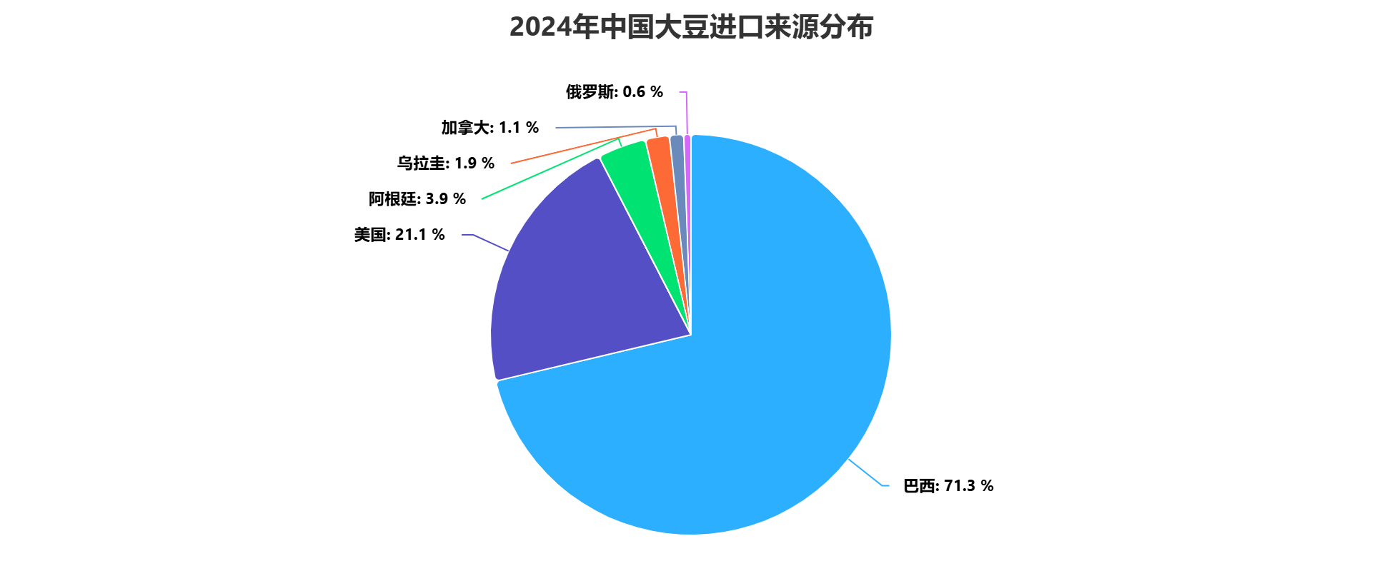 中国大豆进口数据：2024年最新统计与分析