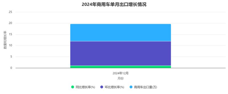 商用车出口数据:2024年增长趋势与市场分布 商用车出口数据:2024年增长趋势与市场分布