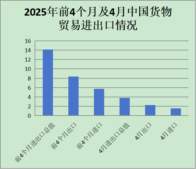 中国4月份外贸数据出炉！核心行业增长趋势解读
