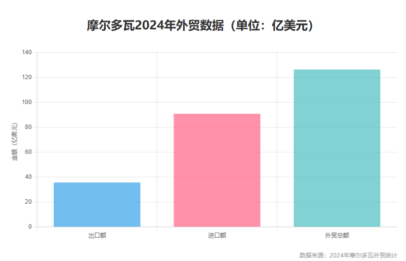 摩尔多瓦进出口贸易现状-摩尔多瓦海关数据在线查询