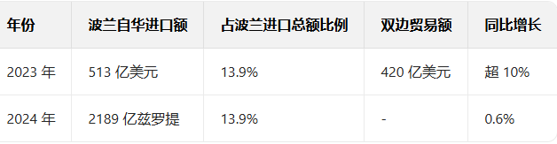 从海关数据看、波兰和中国的进出口贸易情况
