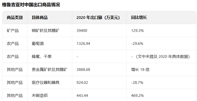 从海关数据看、格鲁里亚和中国的进出口贸易情况