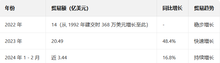 从海关数据看、格鲁里亚和中国的进出口贸易情况