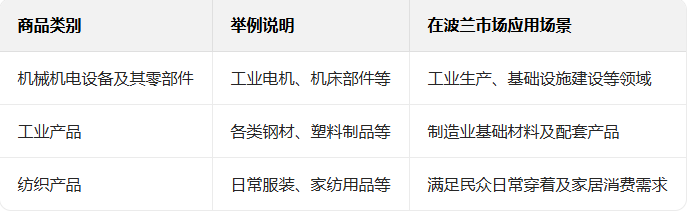 从海关数据看、波兰和中国的进出口贸易情况