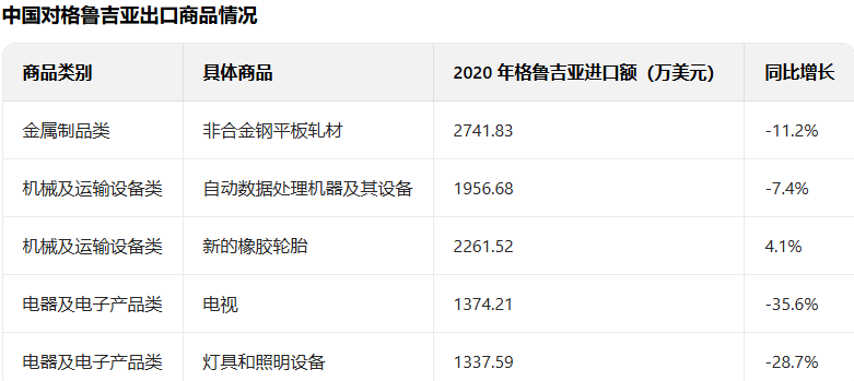 从海关数据看、格鲁里亚和中国的进出口贸易情况