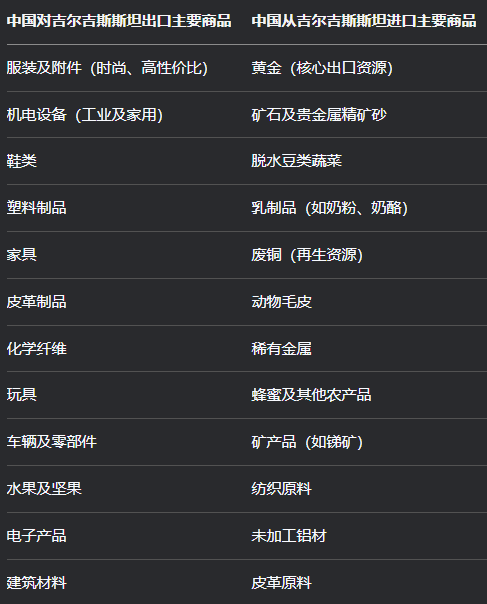 从海关数据看、吉尔吉斯斯坦和中国的进出口贸易情况