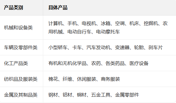 从海关数据层面看、白俄罗斯进口中国产品有哪些?