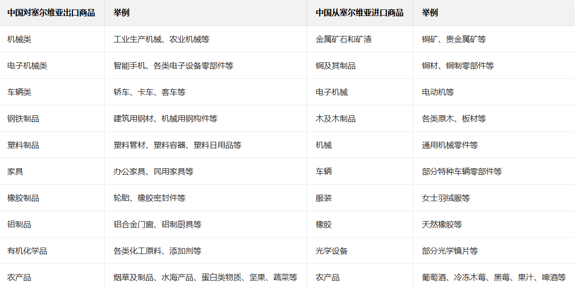 从海关数据看、塞尔维亚和中国的进出口贸易情况