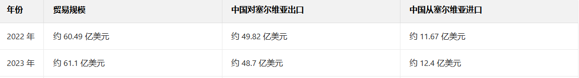 从海关数据看、塞尔维亚和中国的进出口贸易情况