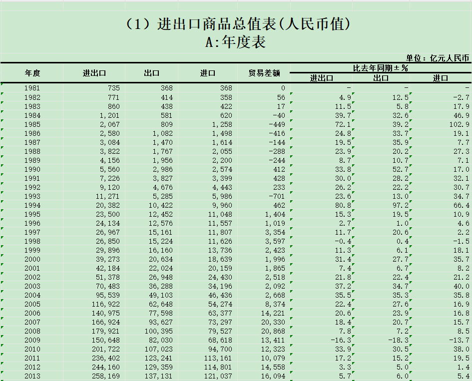 进出口商品总值表(人民币值) 年度表