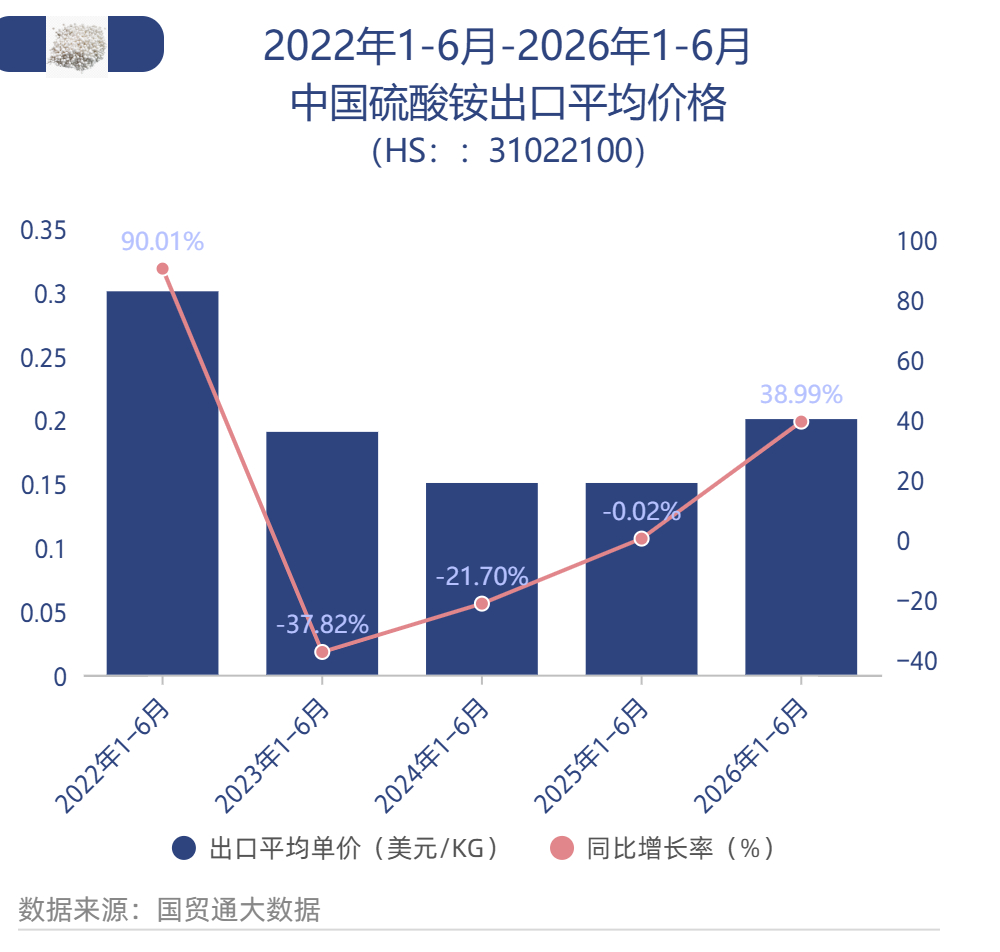 中国硫酸铵HS：31022100出口数据分析