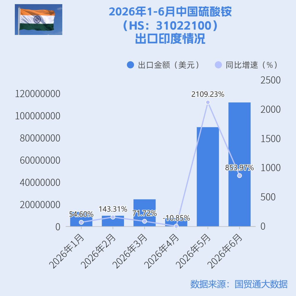 中国硫酸铵HS：31022100出口数据分析