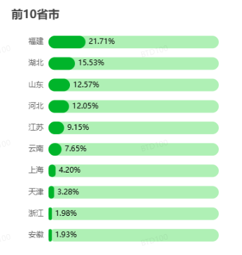 中国硫酸铵HS：31022100出口数据分析