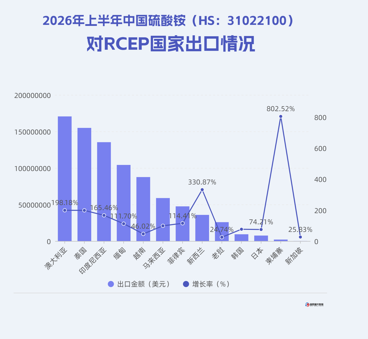 中国硫酸铵HS：31022100出口数据分析