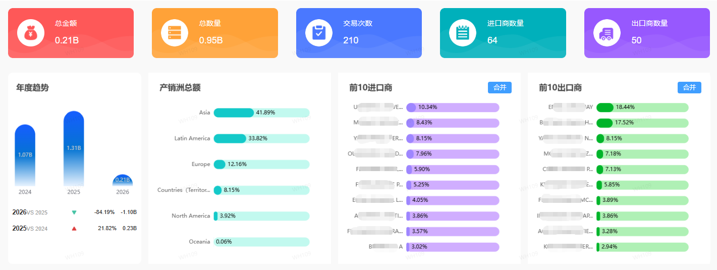 中国硫酸铵HS：31022100出口数据分析
