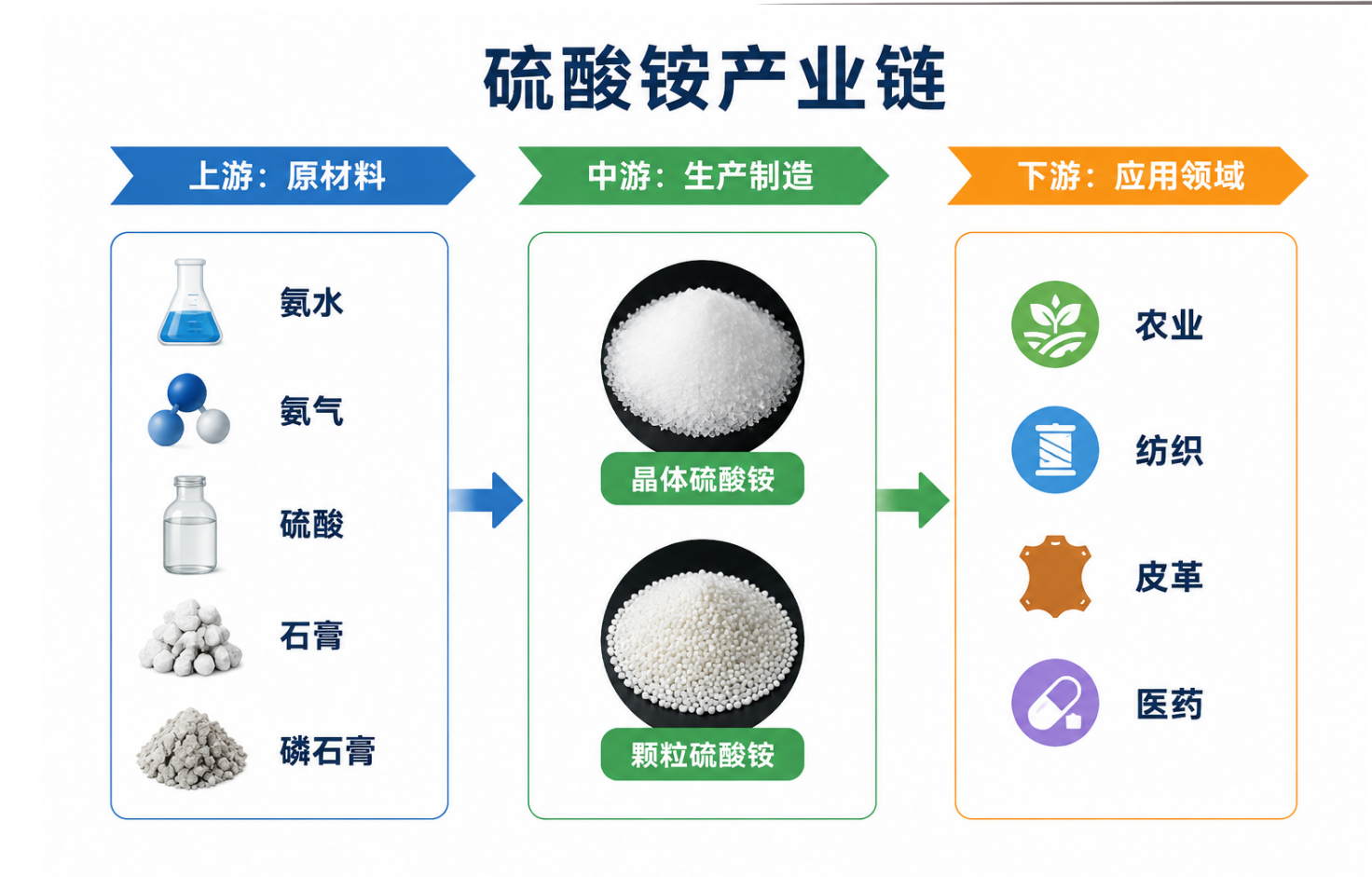 中国硫酸铵HS：31022100出口数据分析